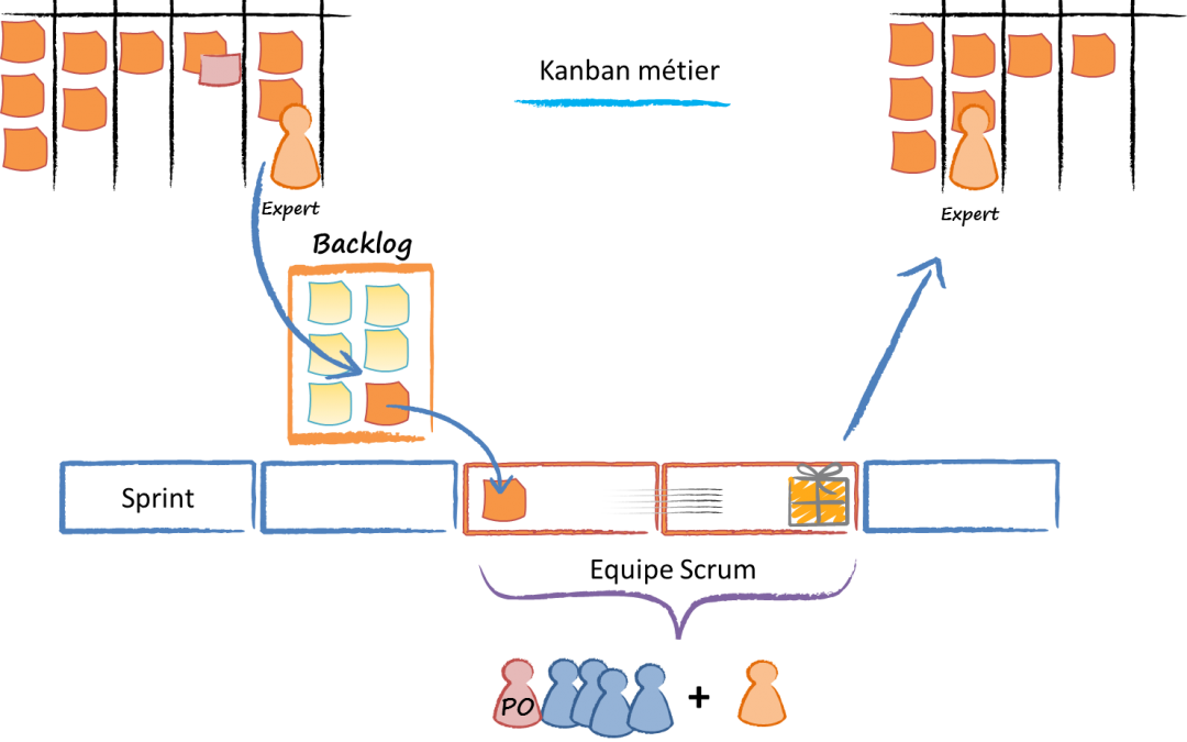 Mixte Scrum Kanban